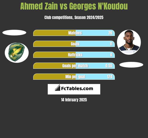 Ahmed Zain vs Georges N'Koudou h2h player stats