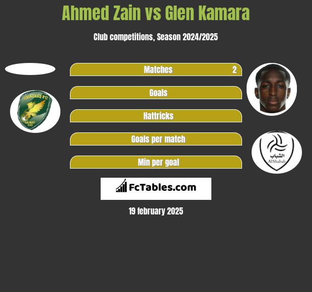 Ahmed Zain vs Glen Kamara h2h player stats