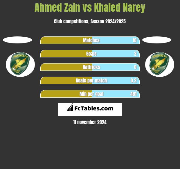 Ahmed Zain vs Khaled Narey h2h player stats