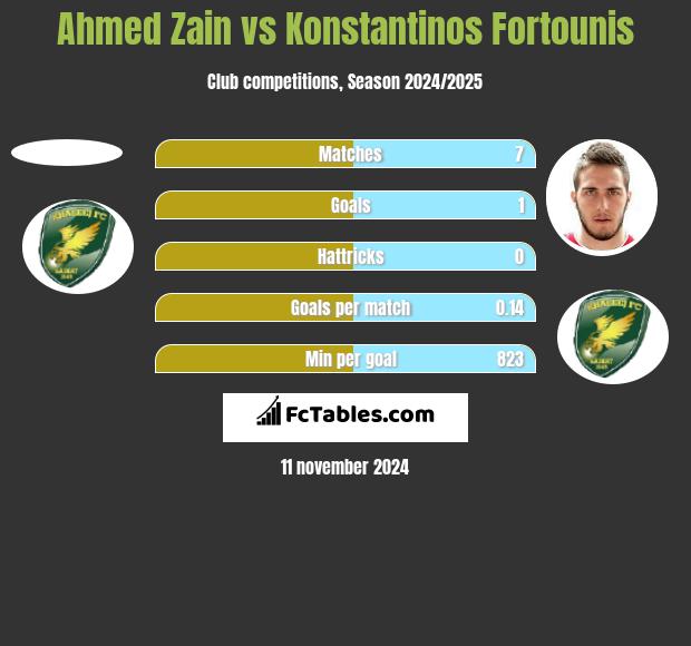 Ahmed Zain vs Konstantinos Fortounis h2h player stats