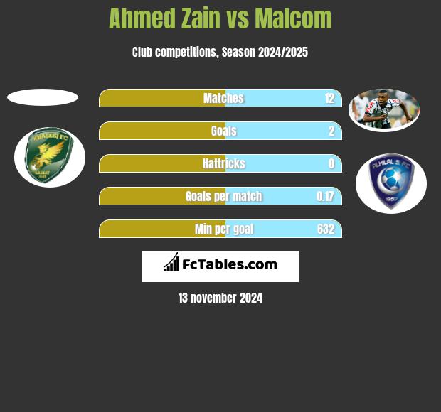 Ahmed Zain vs Malcom h2h player stats