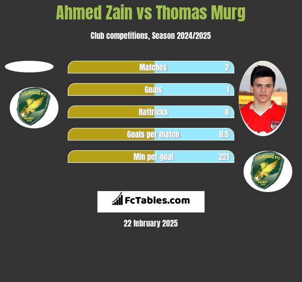 Ahmed Zain vs Thomas Murg h2h player stats