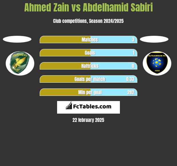 Ahmed Zain vs Abdelhamid Sabiri h2h player stats