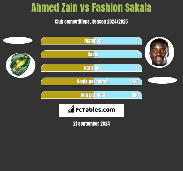 Ahmed Zain vs Fashion Sakala h2h player stats