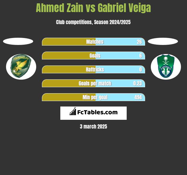 Ahmed Zain vs Gabriel Veiga h2h player stats