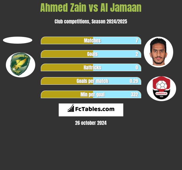 Ahmed Zain vs Al Jamaan h2h player stats