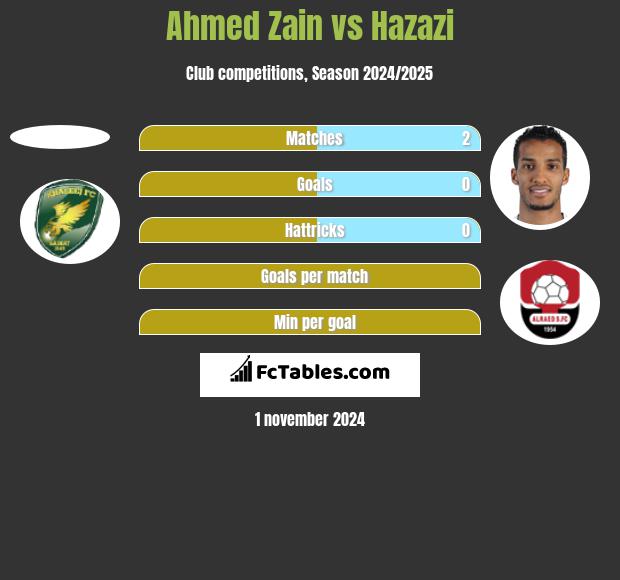 Ahmed Zain vs Hazazi h2h player stats