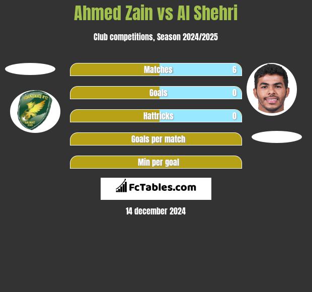 Ahmed Zain vs Al Shehri h2h player stats