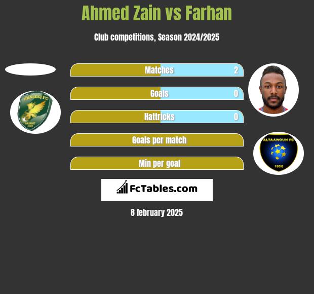 Ahmed Zain vs Farhan h2h player stats