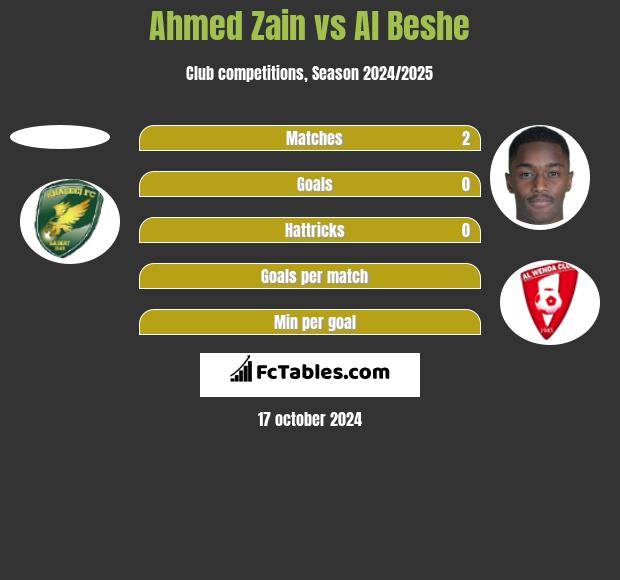 Ahmed Zain vs Al Beshe h2h player stats