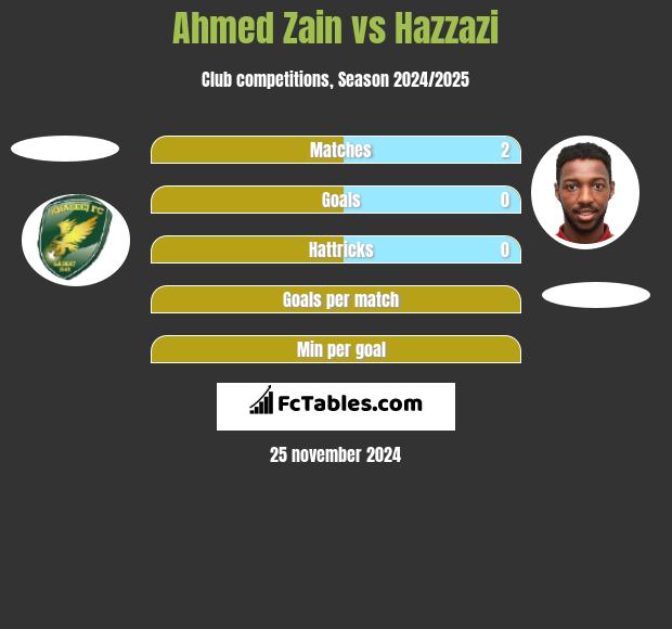 Ahmed Zain vs Hazzazi h2h player stats