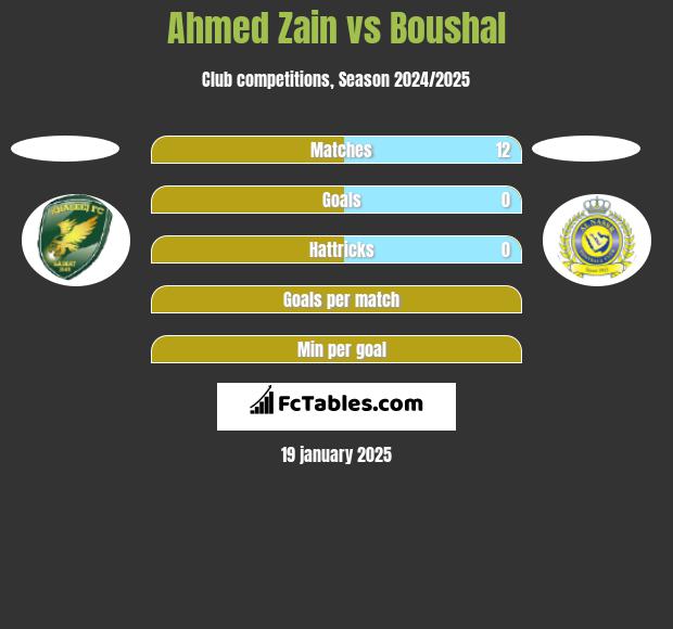 Ahmed Zain vs Boushal h2h player stats