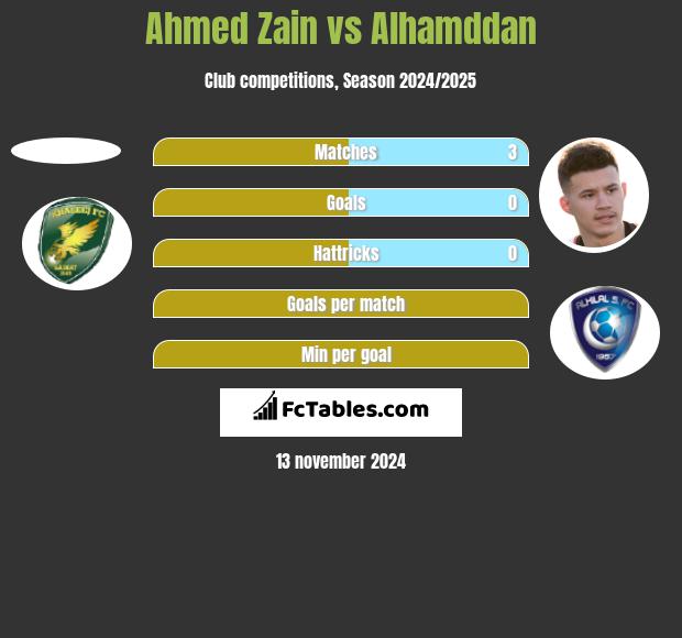 Ahmed Zain vs Alhamddan h2h player stats