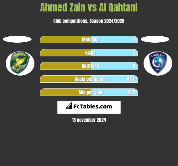 Ahmed Zain vs Al Qahtani h2h player stats