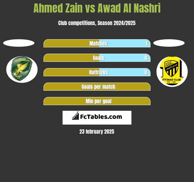 Ahmed Zain vs Awad Al Nashri h2h player stats