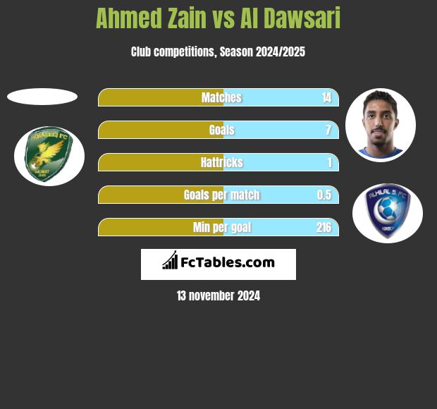 Ahmed Zain vs Al Dawsari h2h player stats