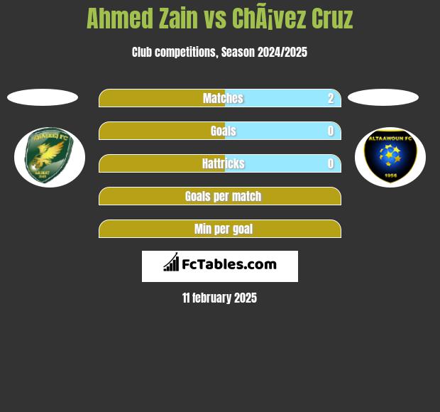 Ahmed Zain vs ChÃ¡vez Cruz h2h player stats