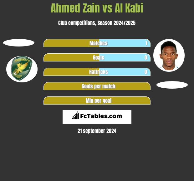 Ahmed Zain vs Al Kabi h2h player stats