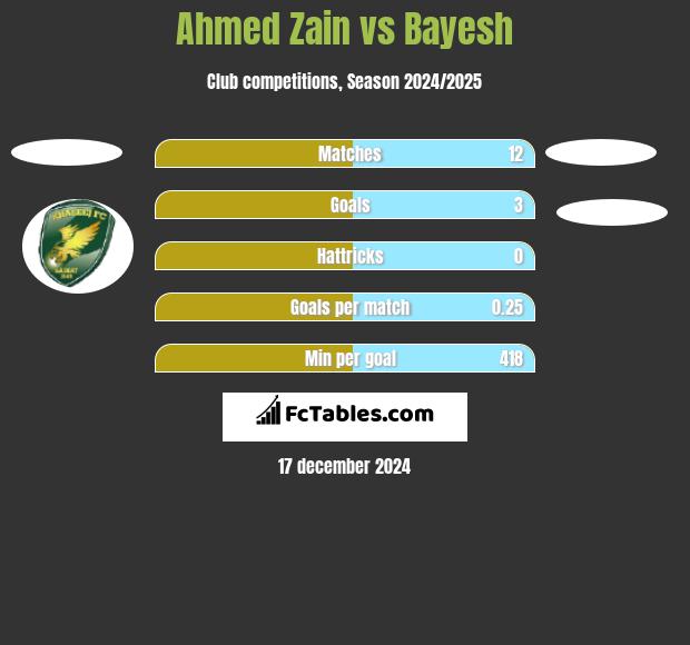 Ahmed Zain vs Bayesh h2h player stats