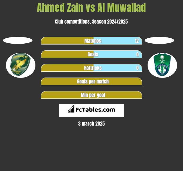 Ahmed Zain vs Al Muwallad h2h player stats