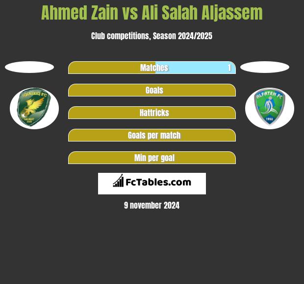 Ahmed Zain vs Ali Salah Aljassem h2h player stats