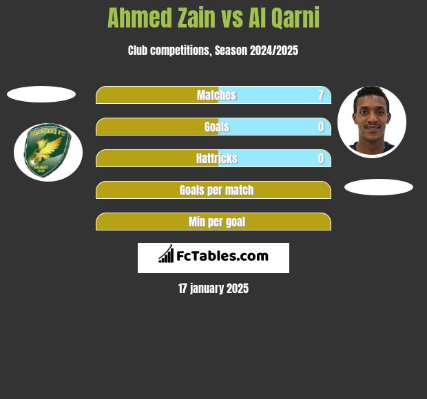 Ahmed Zain vs Al Qarni h2h player stats