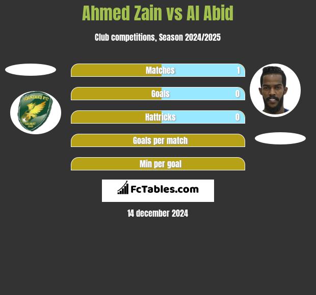 Ahmed Zain vs Al Abid h2h player stats