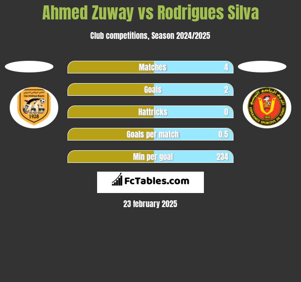 Ahmed Zuway vs Rodrigues Silva h2h player stats