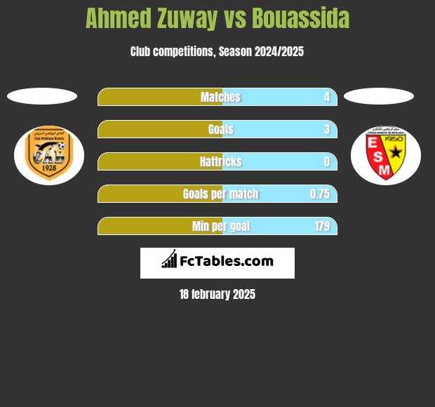 Ahmed Zuway vs Bouassida h2h player stats