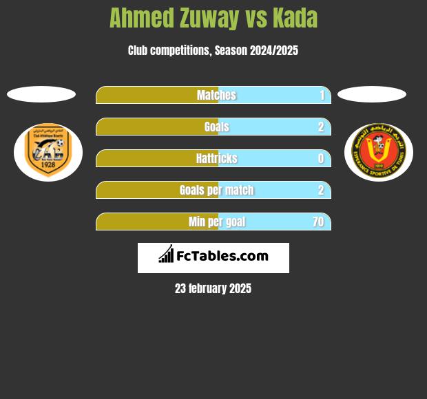 Ahmed Zuway vs Kada h2h player stats