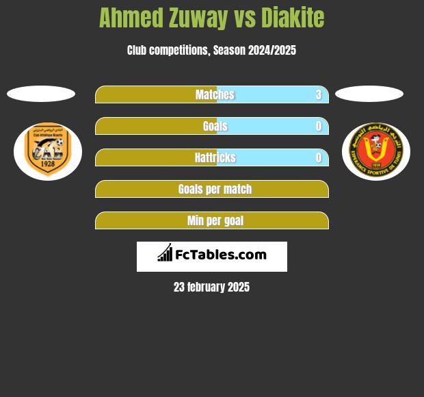 Ahmed Zuway vs Diakite h2h player stats