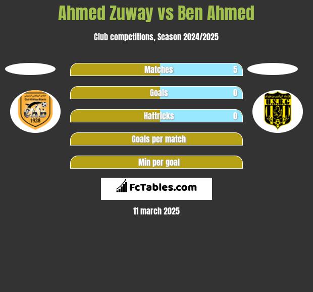 Ahmed Zuway vs Ben Ahmed h2h player stats