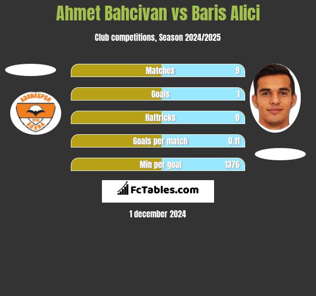 Ahmet Bahcivan vs Baris Alici h2h player stats