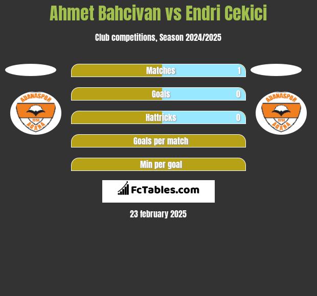 Ahmet Bahcivan vs Endri Cekici h2h player stats