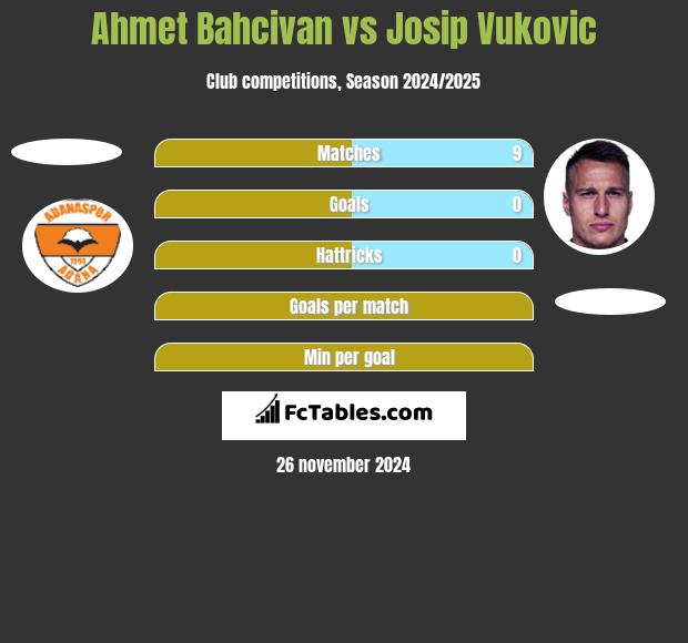 Ahmet Bahcivan vs Josip Vukovic h2h player stats