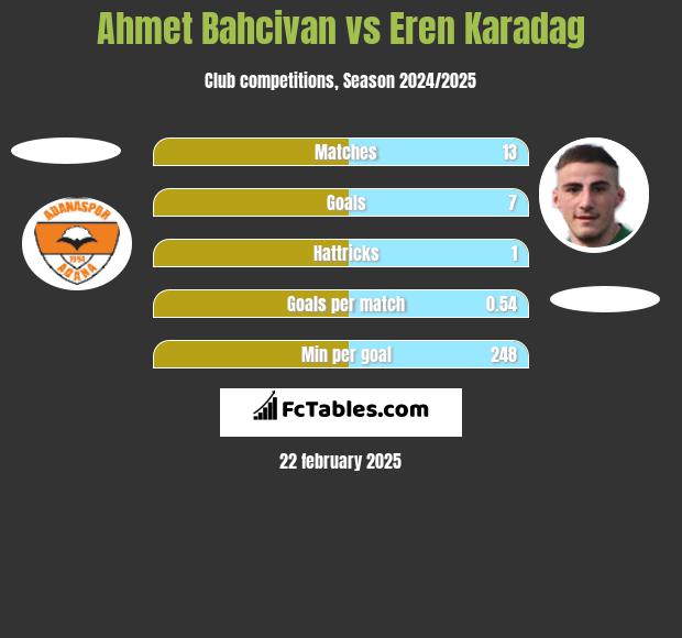 Ahmet Bahcivan vs Eren Karadag h2h player stats