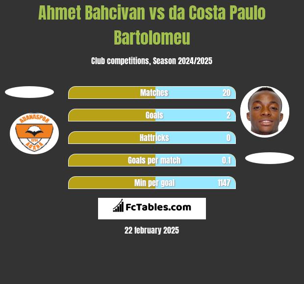 Ahmet Bahcivan vs da Costa Paulo Bartolomeu h2h player stats