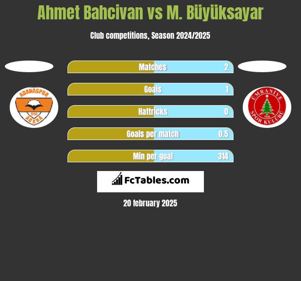 Ahmet Bahcivan vs M. Büyüksayar h2h player stats