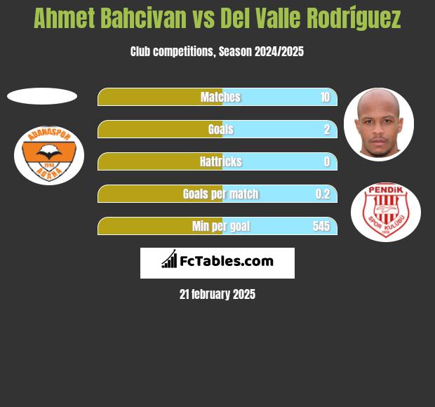 Ahmet Bahcivan vs Del Valle Rodríguez h2h player stats