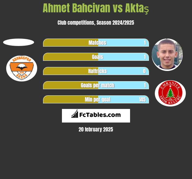 Ahmet Bahcivan vs Aktaş h2h player stats