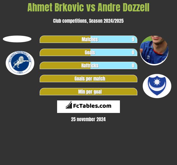 Ahmet Brkovic vs Andre Dozzell h2h player stats