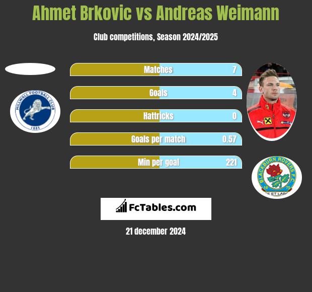 Ahmet Brkovic vs Andreas Weimann h2h player stats