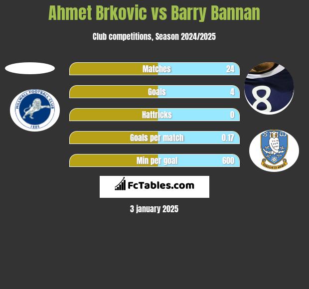 Ahmet Brkovic vs Barry Bannan h2h player stats