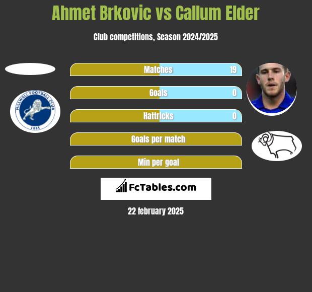 Ahmet Brkovic vs Callum Elder h2h player stats