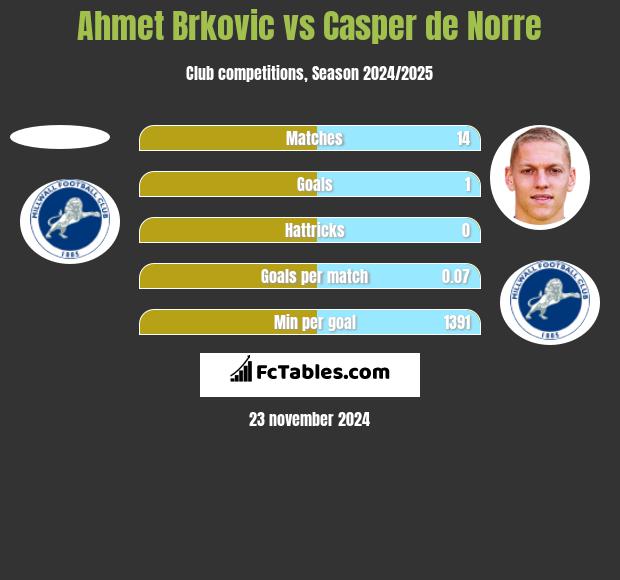 Ahmet Brkovic vs Casper de Norre h2h player stats