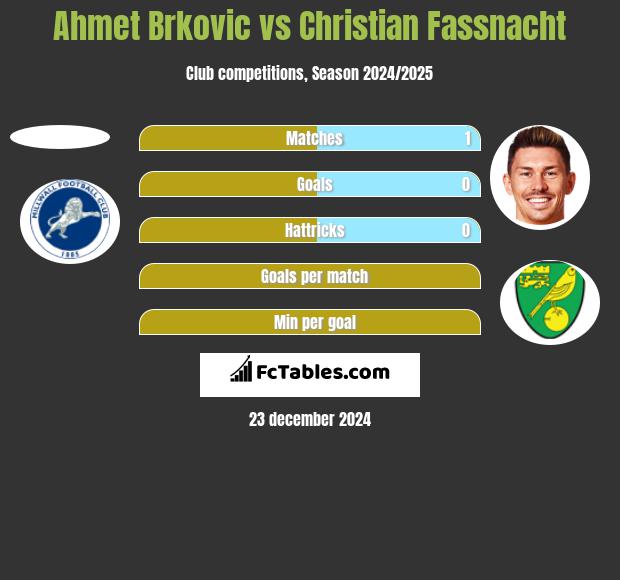 Ahmet Brkovic vs Christian Fassnacht h2h player stats