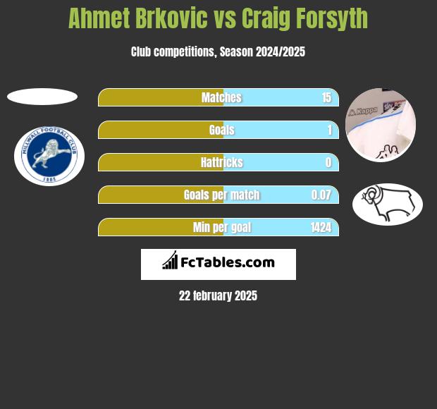 Ahmet Brkovic vs Craig Forsyth h2h player stats