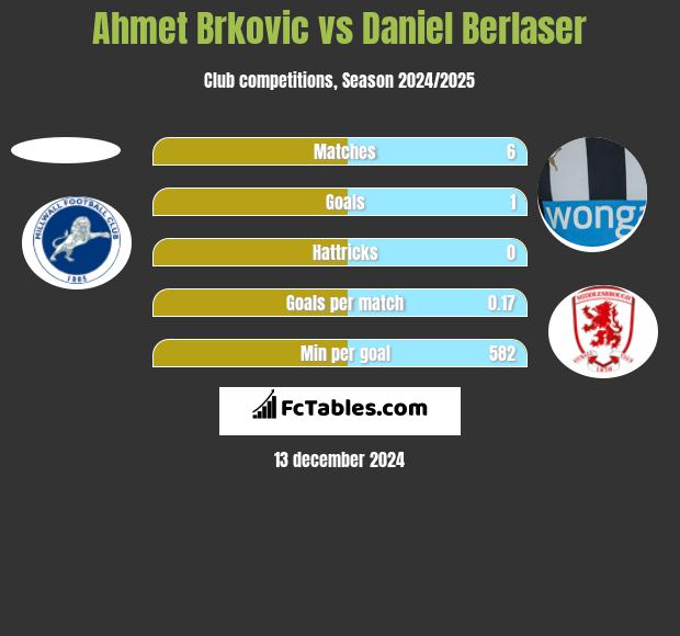 Ahmet Brkovic vs Daniel Berlaser h2h player stats