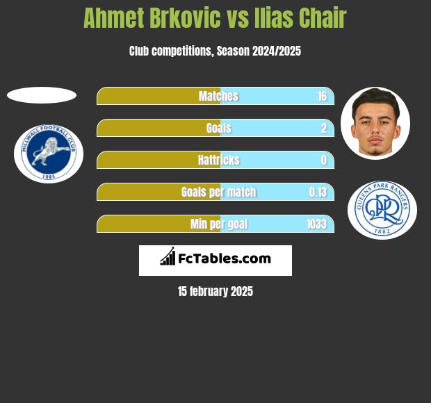 Ahmet Brkovic vs Ilias Chair h2h player stats