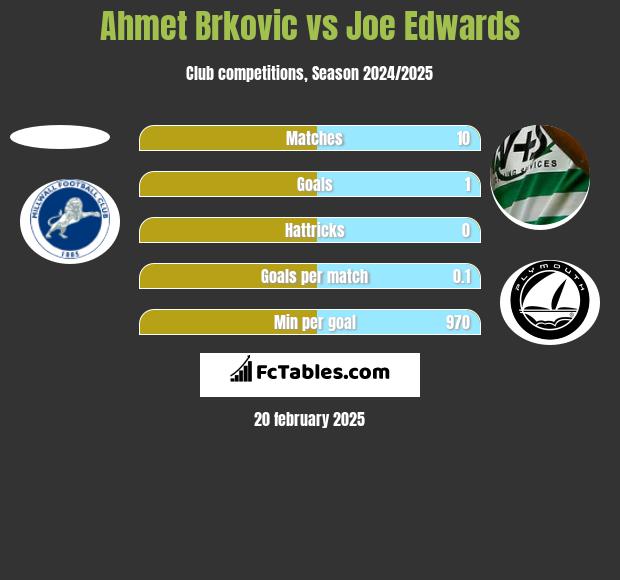 Ahmet Brkovic vs Joe Edwards h2h player stats